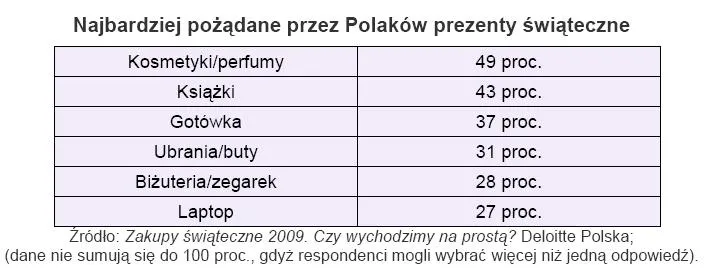 najbardziej_pozadane_przez_polakow_prezenty_swiateczne_134519.jpg