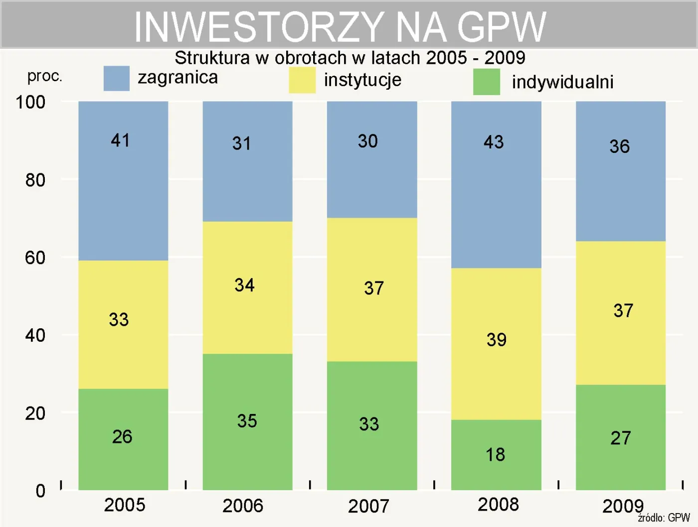 inwestorzy_na_gpw_struktura_obrotow_w_latach_2005_2009_169428.jpg