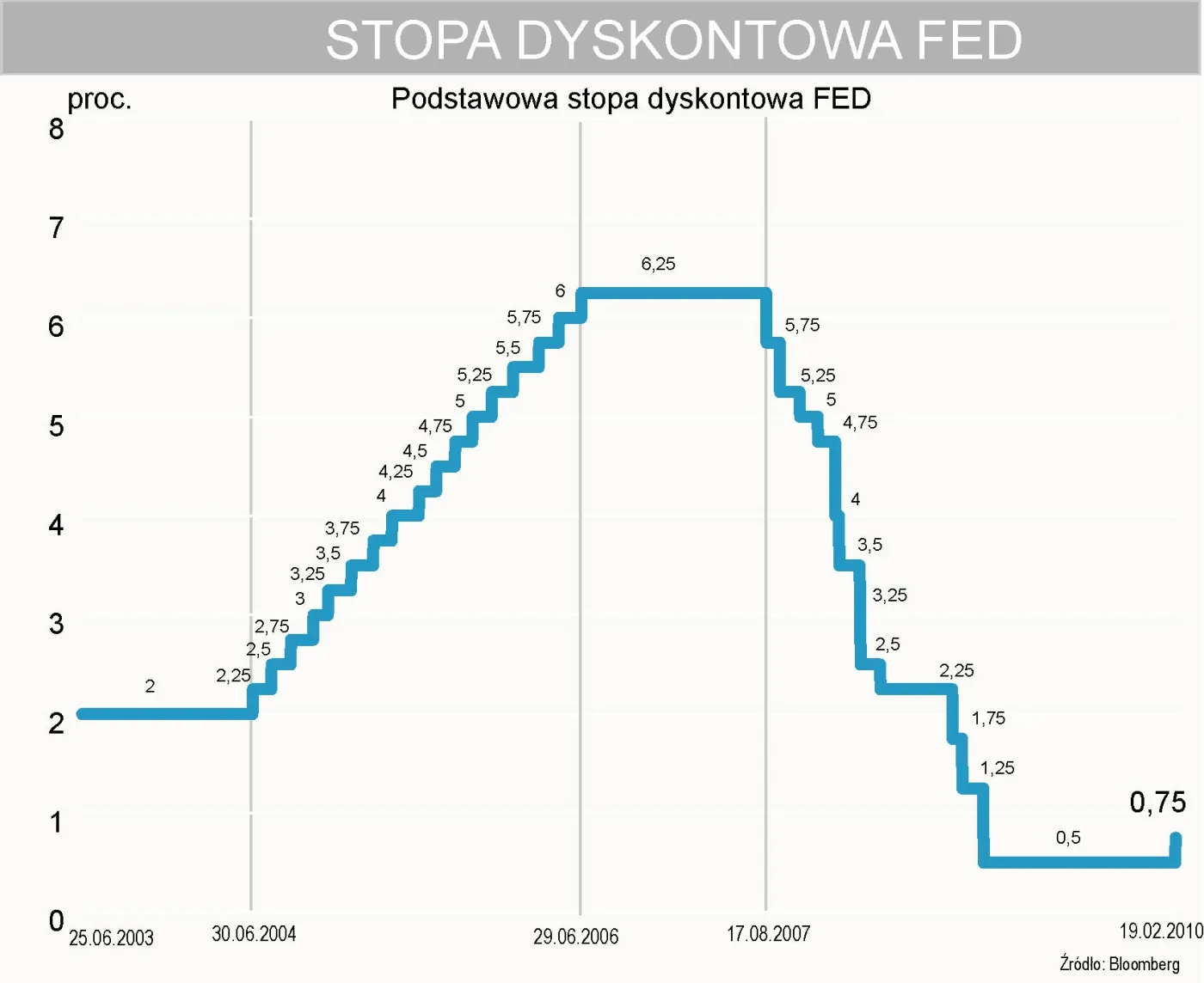 fed_podwyzszyl_podstawowa_stope_dyskontowa_do_0_75_proc_171835.jpg