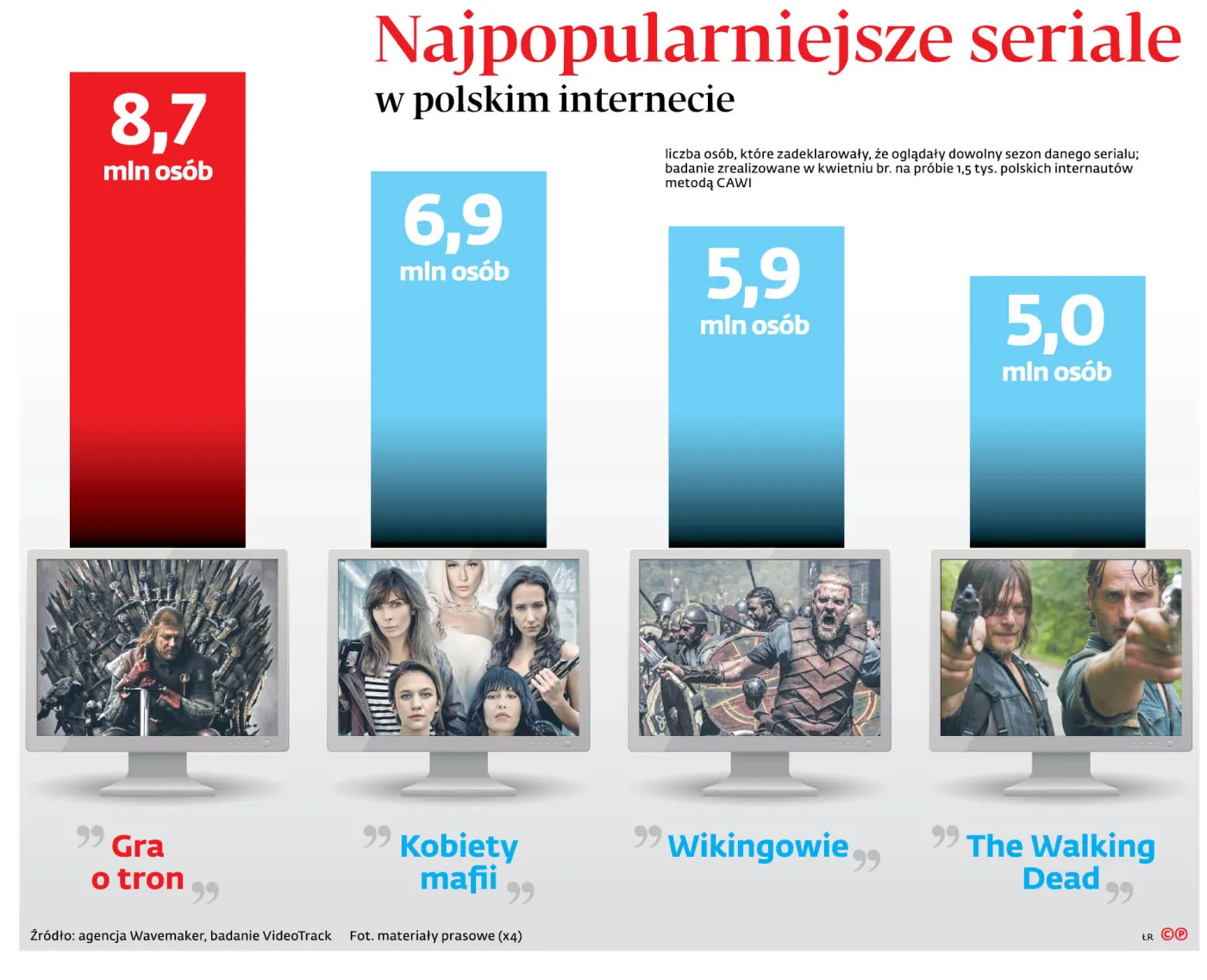 "Gra o tron" rządzi. Oto najpopularniejsze seriale w polskim internecie