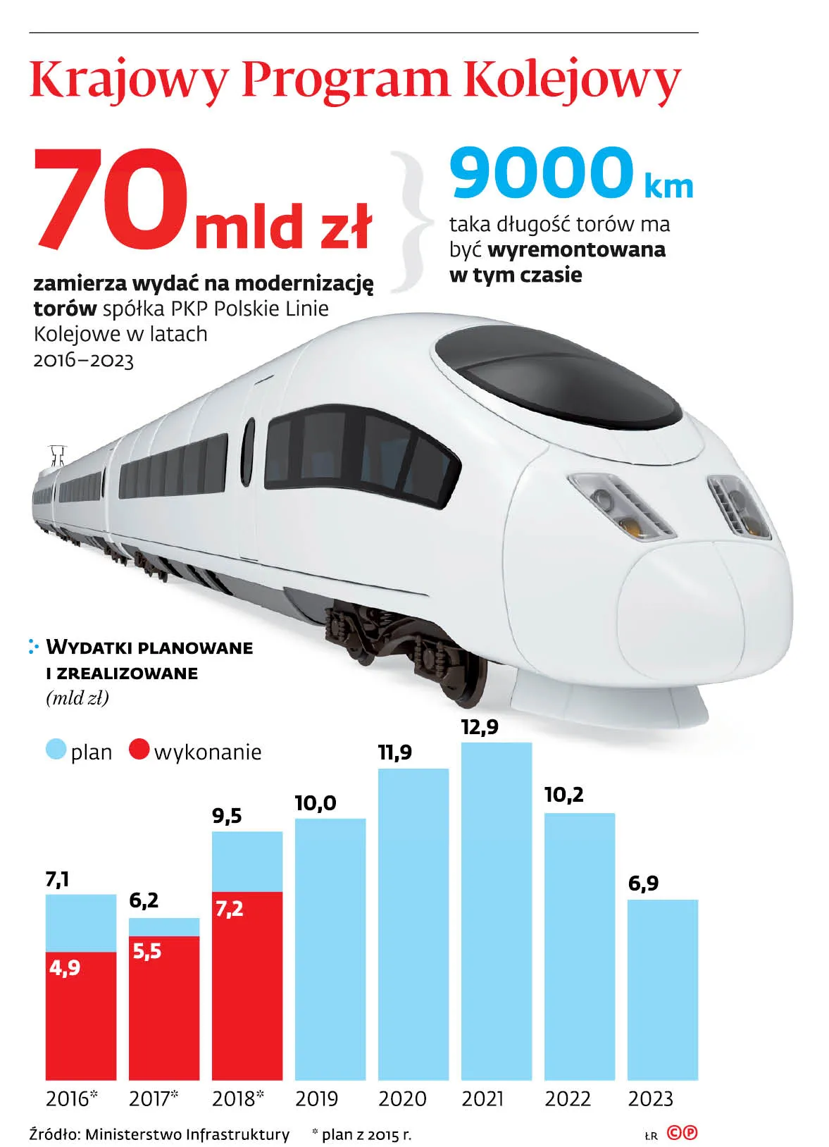 Czy Polska zdoła wydać 70 mld zł na modernizację torów?