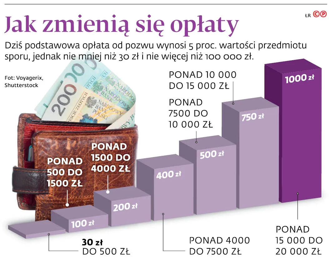 Ostatnia szansa na tani proces. Opłaty sądowe wzrosną