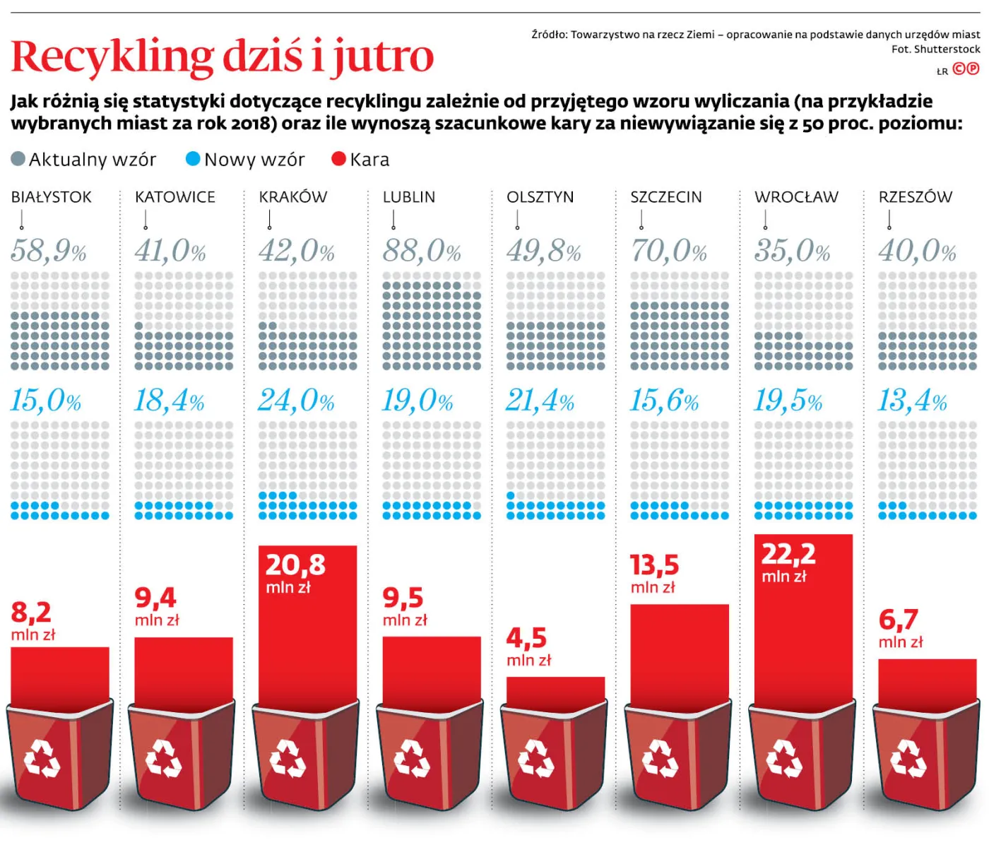 Wysoka cena fatalnej segregacji śmieci. Suma kar w największych miastach może przekroczyć 211 mln zł