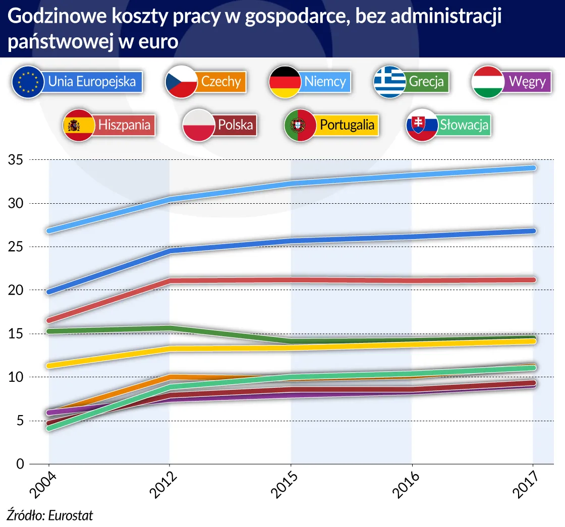 3370831-wynagrodzenie-koszty-pracy-godzinowe-w-eur-2004-2017.jpg