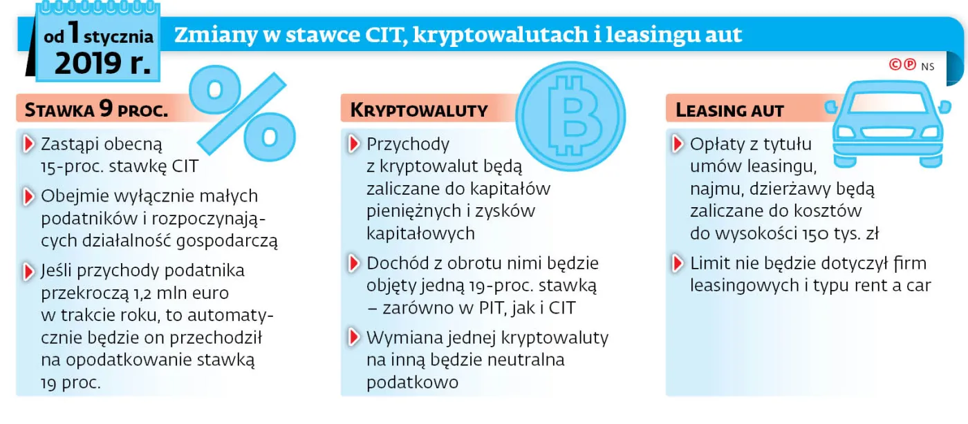 Leasing i kryptowaluty można rozliczyć jeszcze po staremu