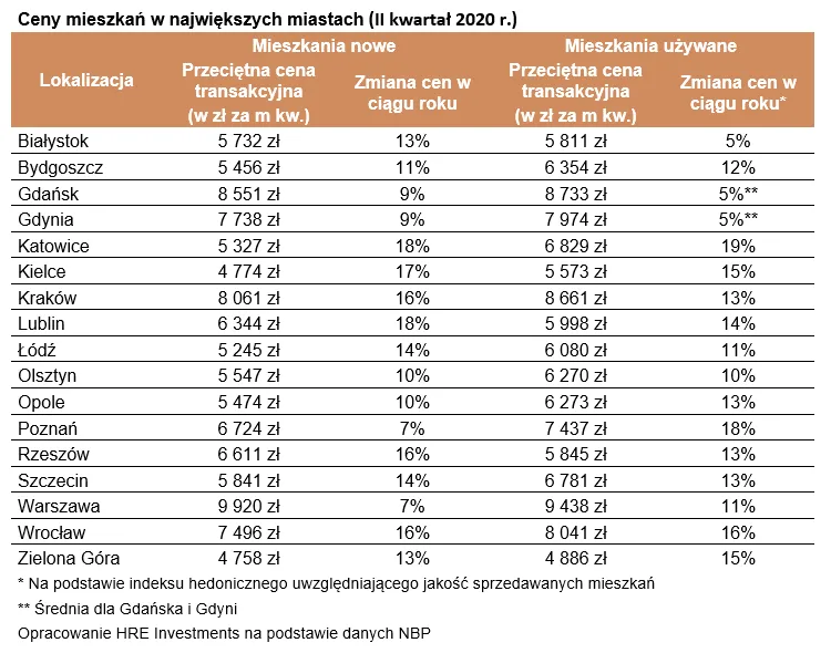 Ceny mieszkań w największych miastach (II kwartał 2020 r.)
