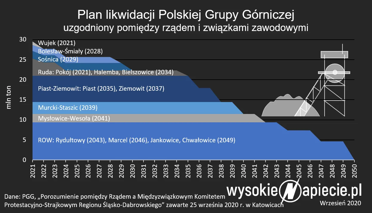 Plan likwidacji Polskiej Grupy Górniczej