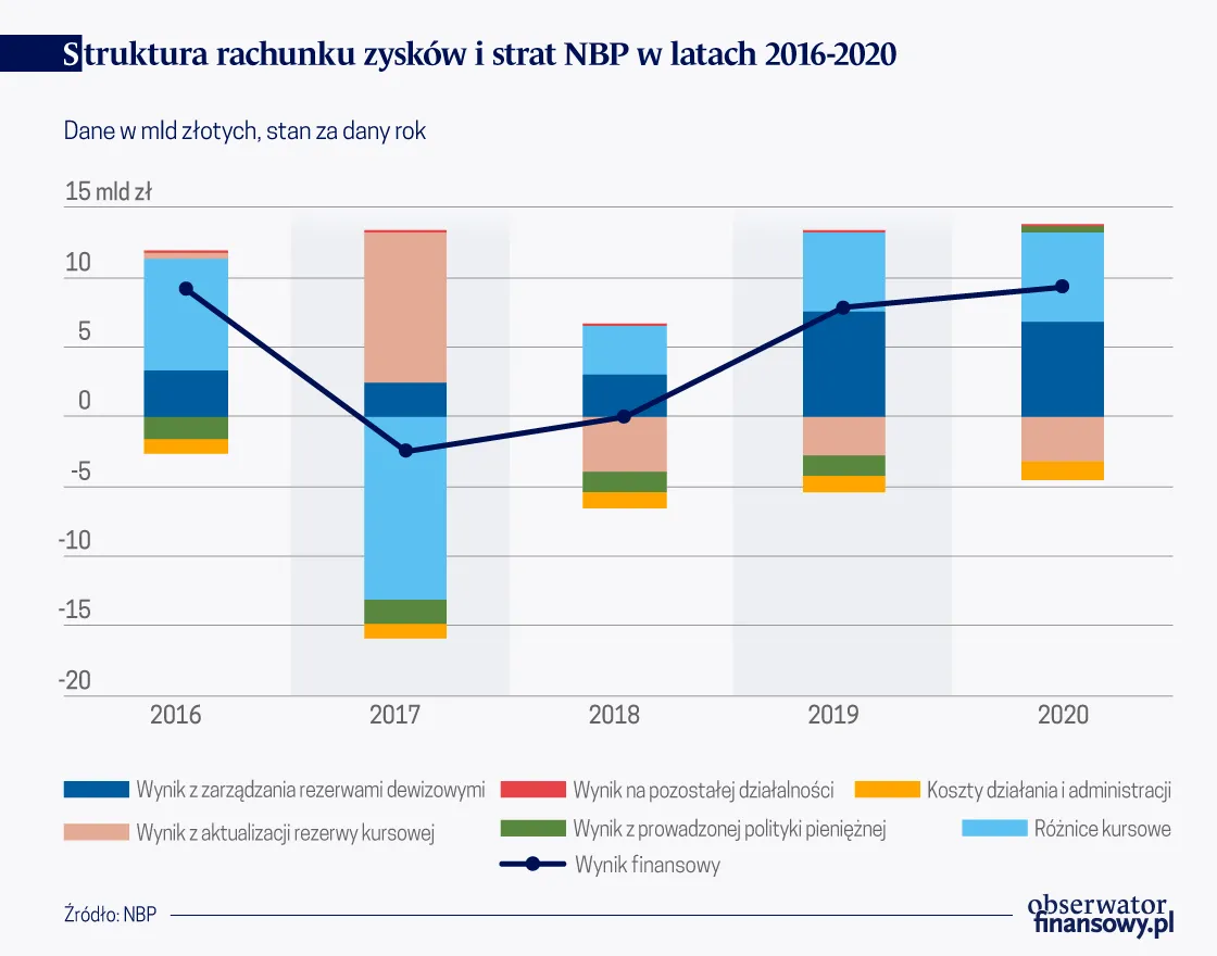 Struktura rachunku zysków i strat NBP w latach 2016-2020