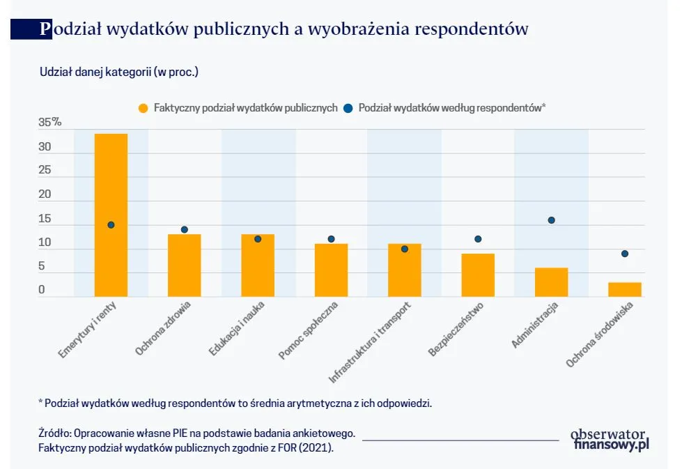 Podział wydatków publicznych a wyobrażenia respondentów