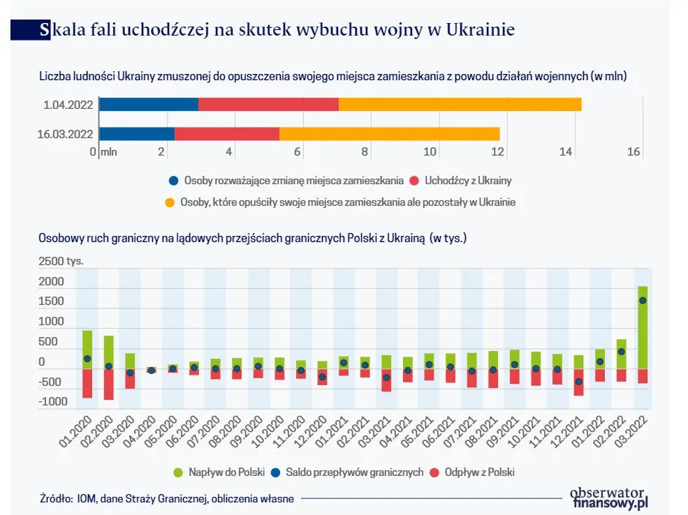 Skala fali uchodźczej na skutek wybuchu wojny w Ukrainie