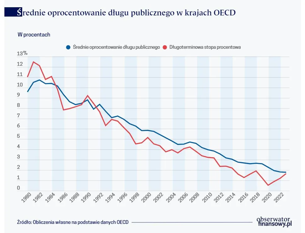 Średnie oprocentowanie długu publicznego w krajach OECD