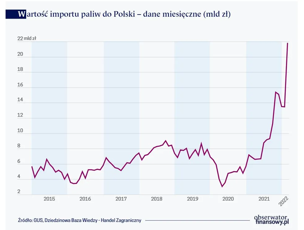 Wartość importu paliw do Polski – dane miesięczne (mld zł)