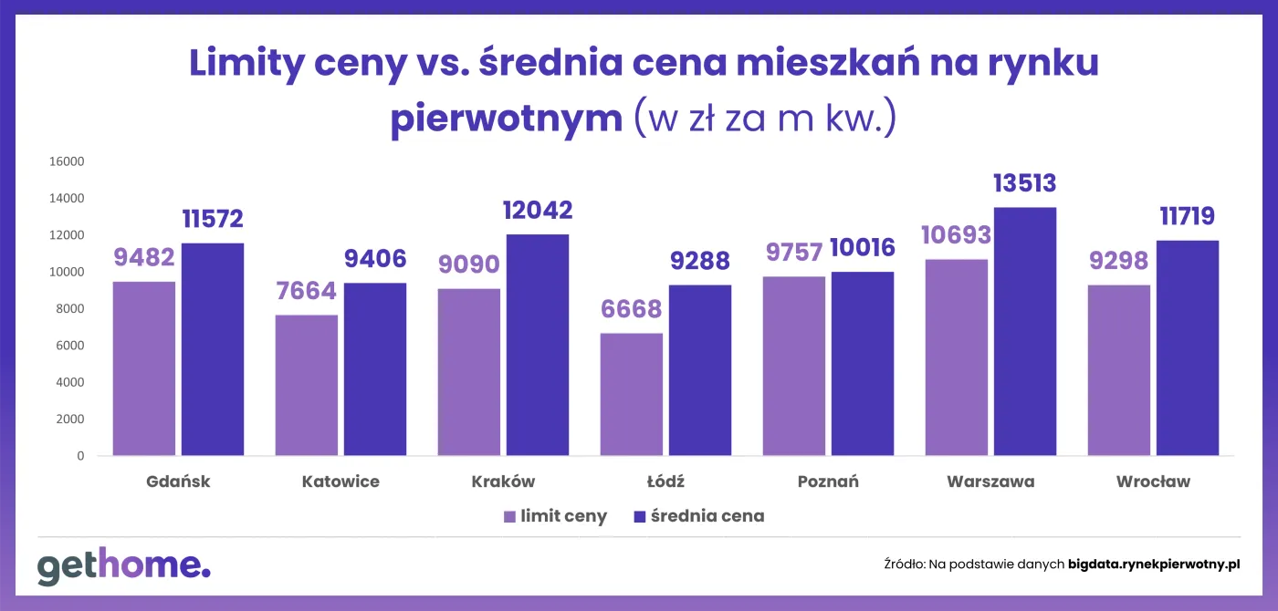 Limity ceny vs średnia cena mieszkań na rynku pierwotnym