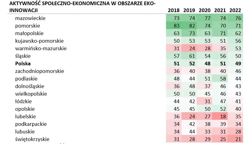 Aktywność społeczno-ekonomiczna w obszarze innowacji