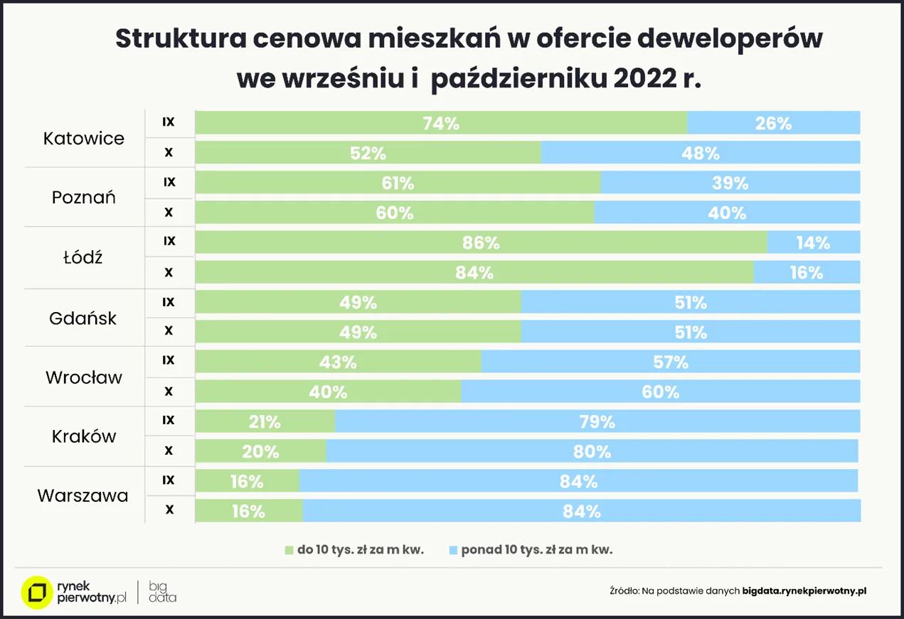 Ile mieszkań deweloperzy sprzedali w ciągu 10 miesięcy