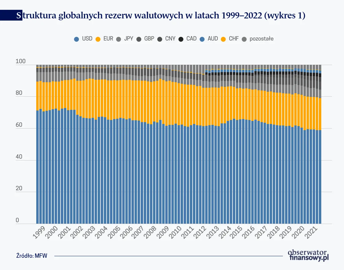 Struktura globalnych rezerw walutowych w latach 1999-2022