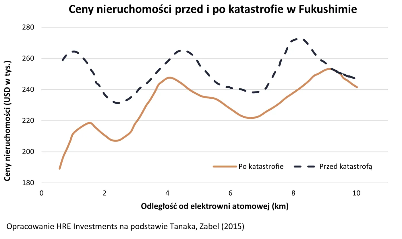 Elektrownia atomowa a ceny nieruchomości. Dla niektórych to może być interes życia