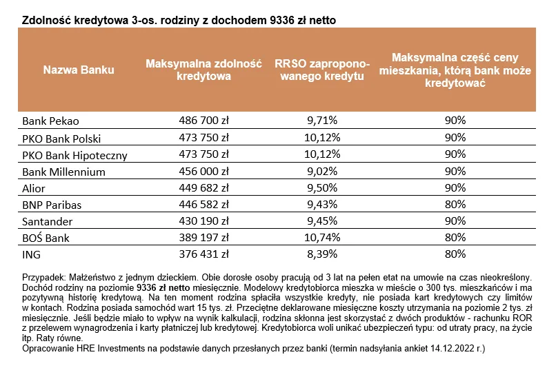 Zdolność kredytowa 3-os. rodziny z dochodem 9336 zł netto