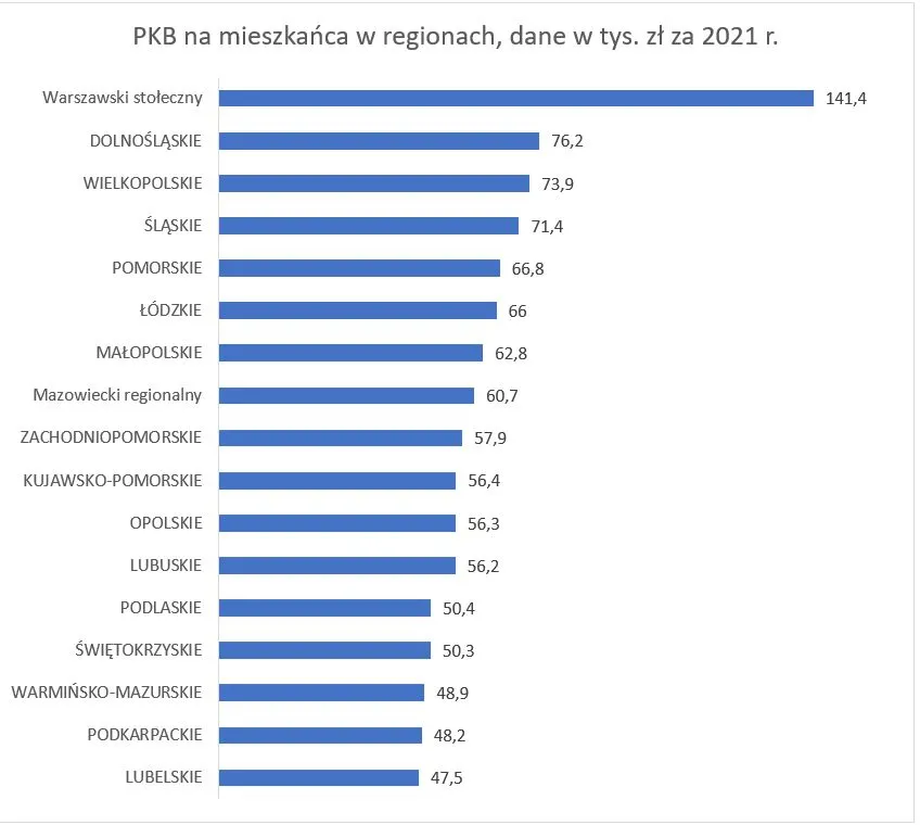 PKB na mieszkańca w regionach (dane w tys. zł za 2021 rok)
