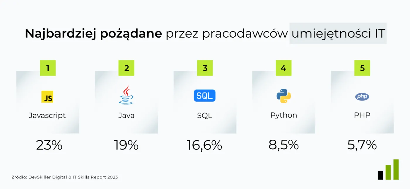 Najbardziej pożądane przez pracodawców umiejętności IT