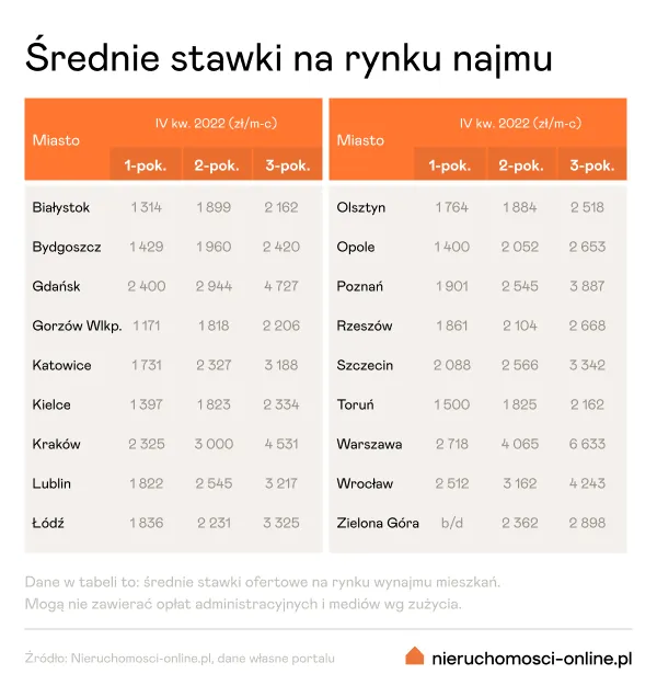 Średnie stawki na rynku najmu