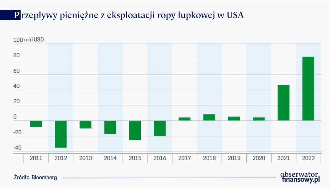 Przepływy pieniężne z eksploatacji ropy łupkowej w USA