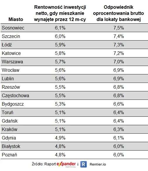 Rentowność netto w przypadku zakupu bez udziału kredytu