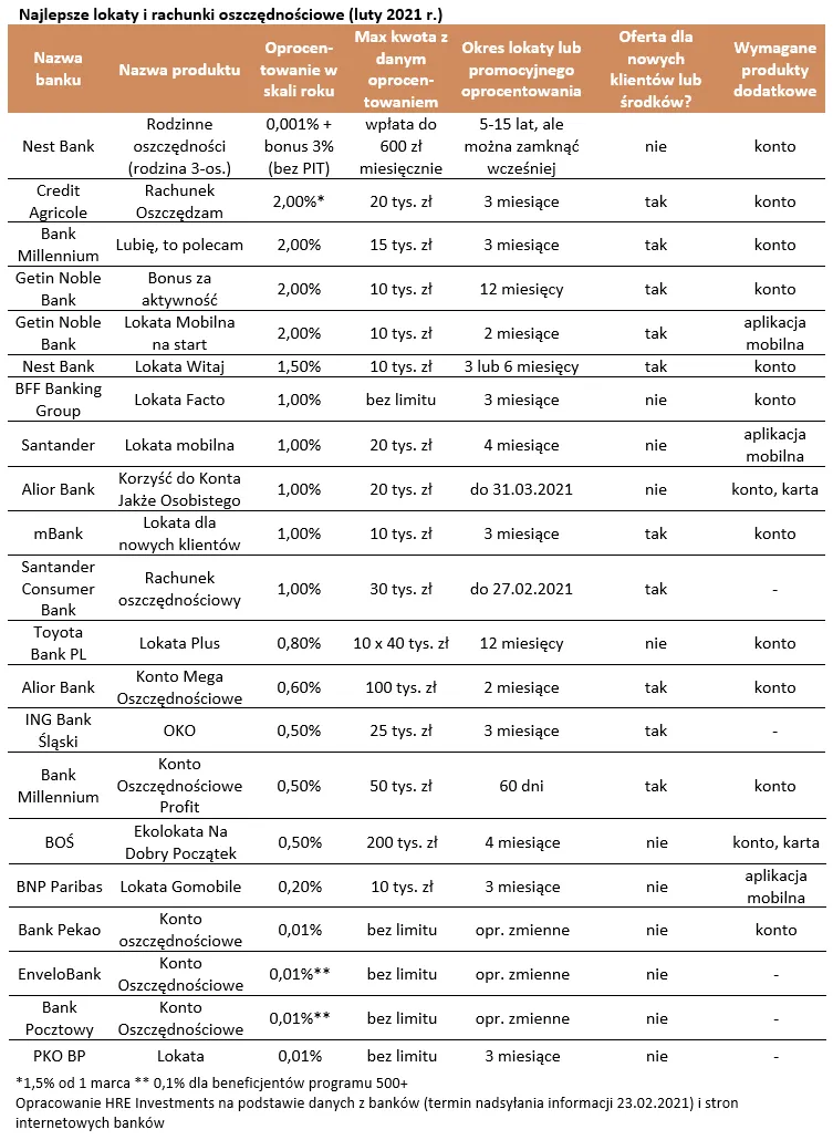 Najlepsze lokaty i rachunki oszczędnościowe (luty 2021 r.)