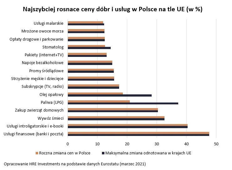 Oto 15 rzeczy, które w Polsce drożeją najszybciej w Europie