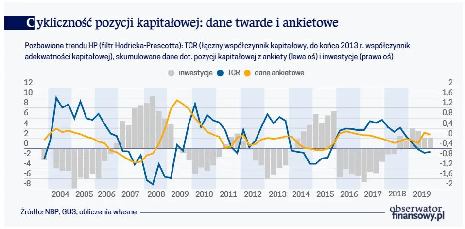 Cykliczność pozycji kapitałowej - dane twarde i ankietowe