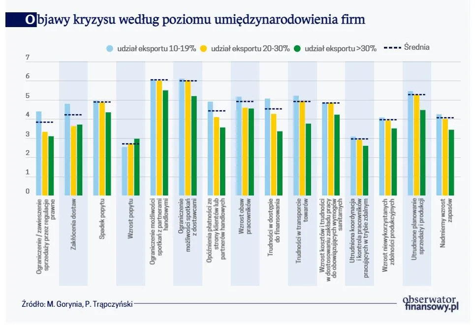 Objawy kryzysu według poziomu umiędzynarodowienia firm