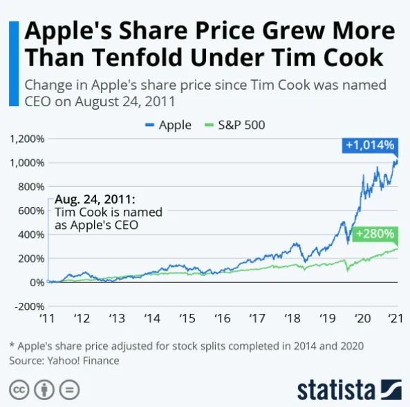 Mit Steve’a Jobsa obalony? Dopiero za Tima Cooka akcje Apple’a poszybowały