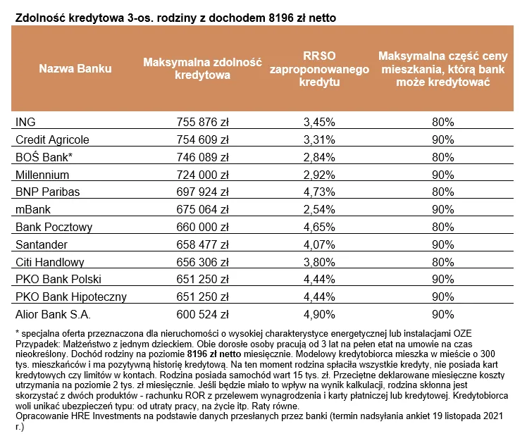 Zdolność kredytowa 3-os. rodziny z dochodem 8196 zł netto