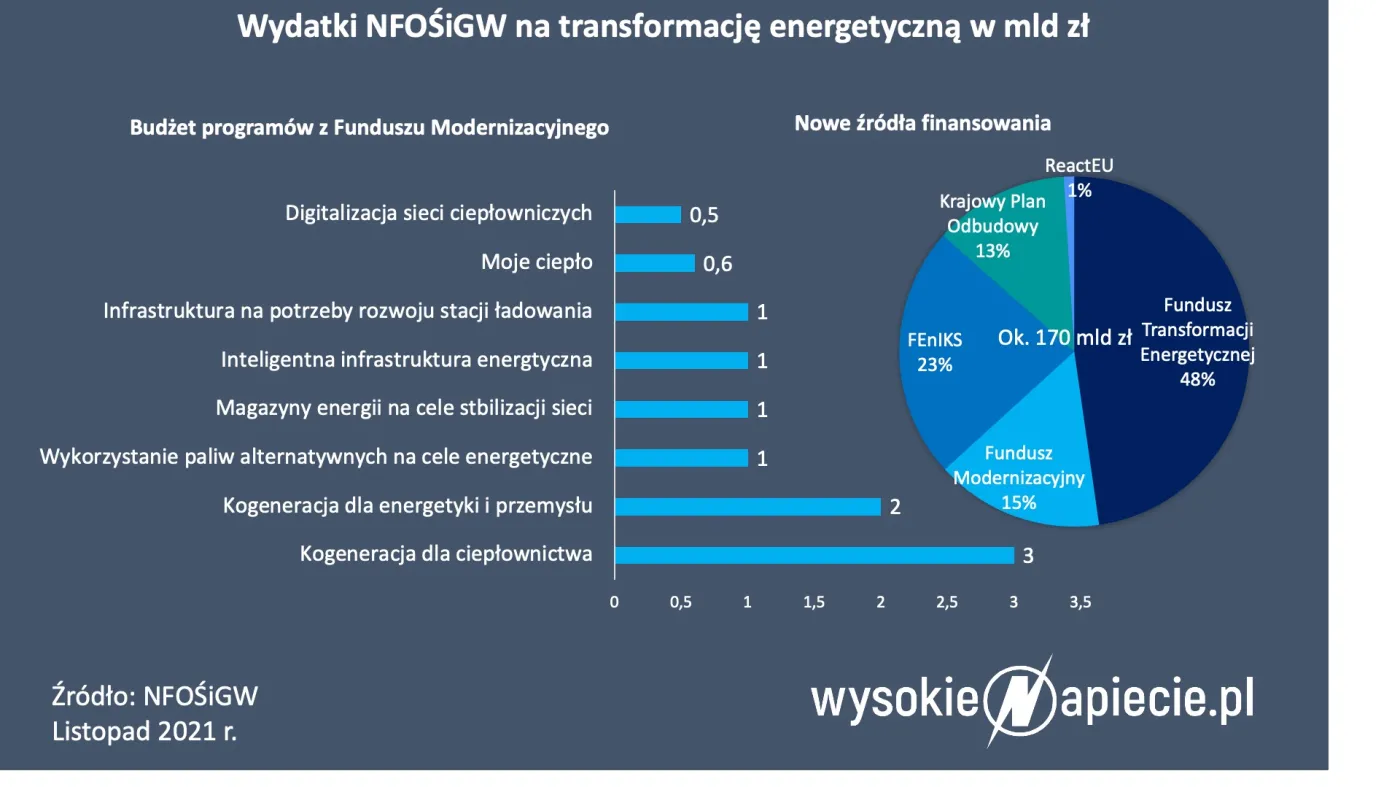 Idą potężne pieniądze na transformację energetyki