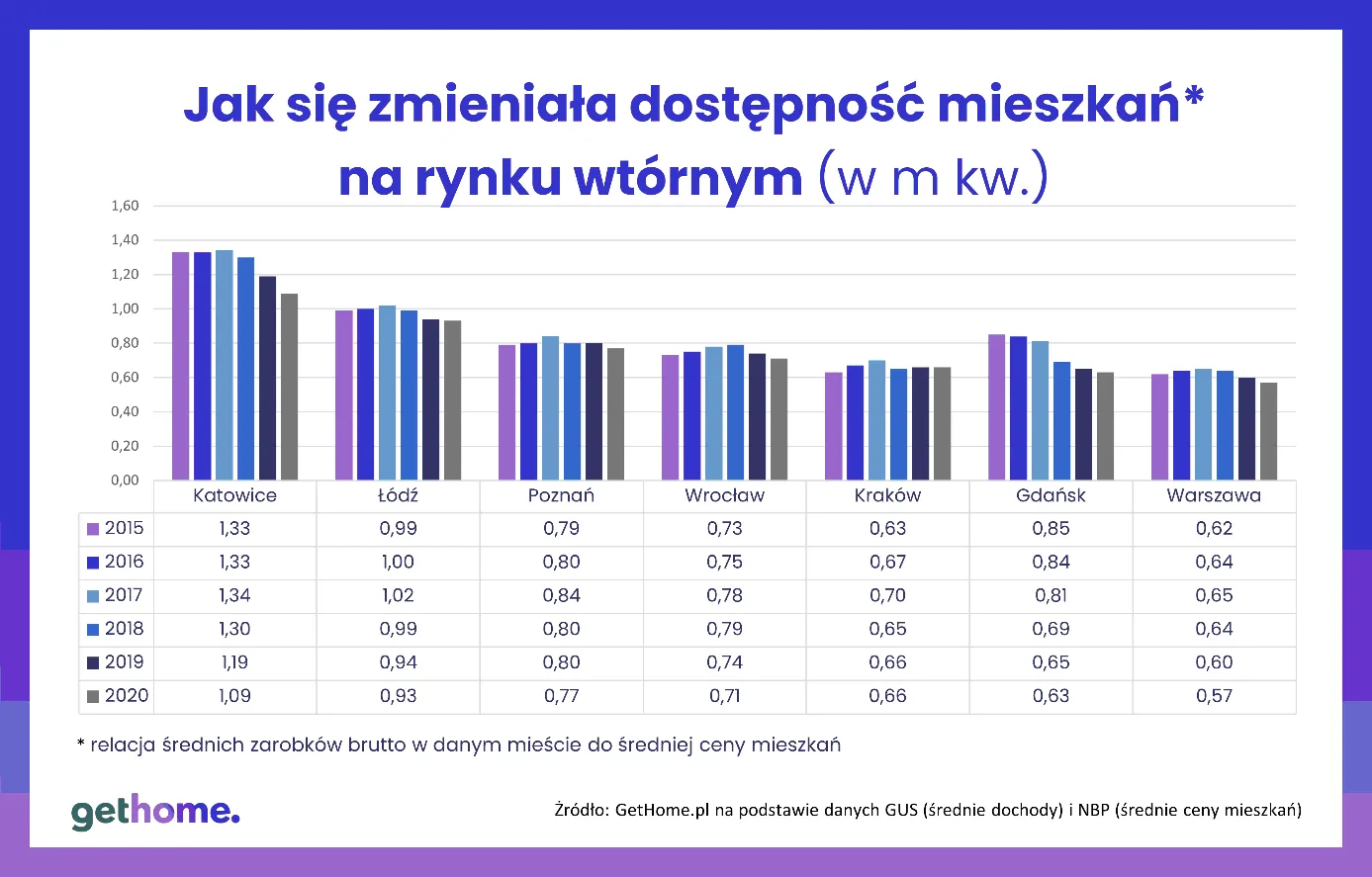 Jak zmieniała się dostępność mieszkań na rynku wtórnym
