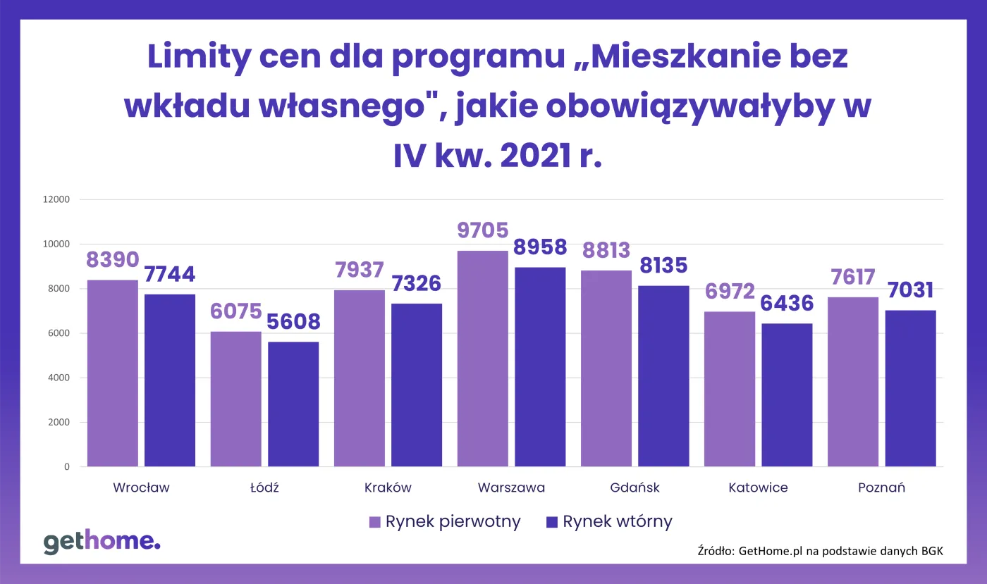 Limity cen dla programu "Mieszkanie bez wkładu własnego"