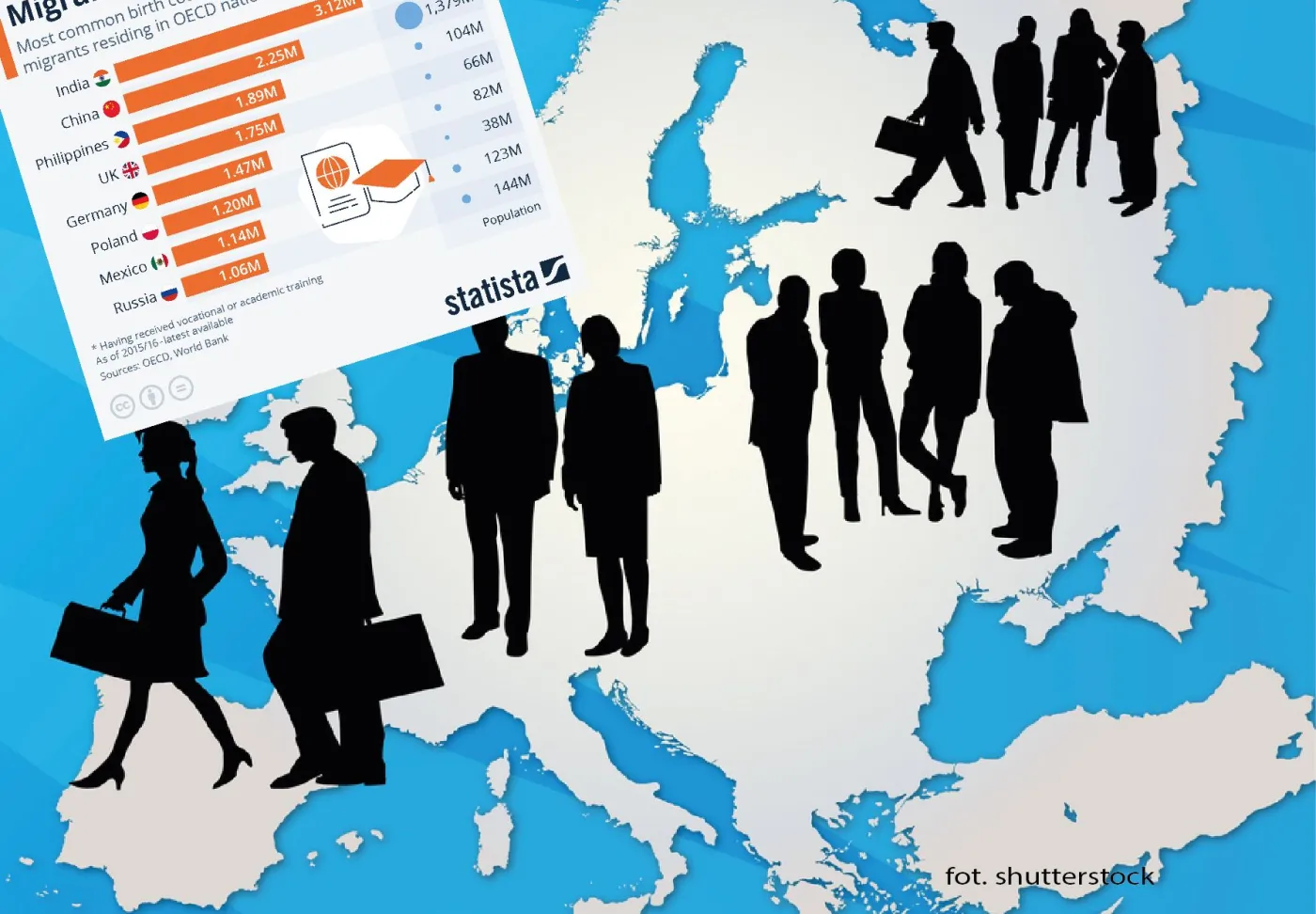 Drenaż mózgów w OECD. Polska wyjątkowo poszkodowana