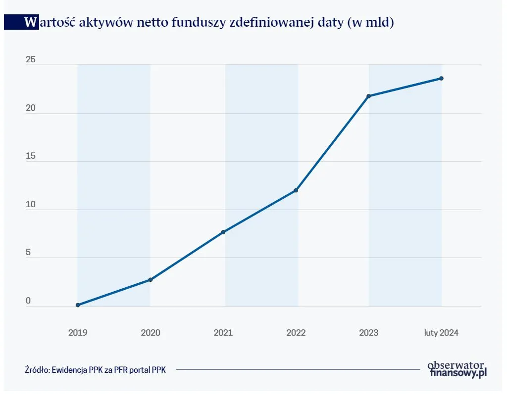 Wartość aktywów netto funduszy zdefiniowanej daty (w mld)