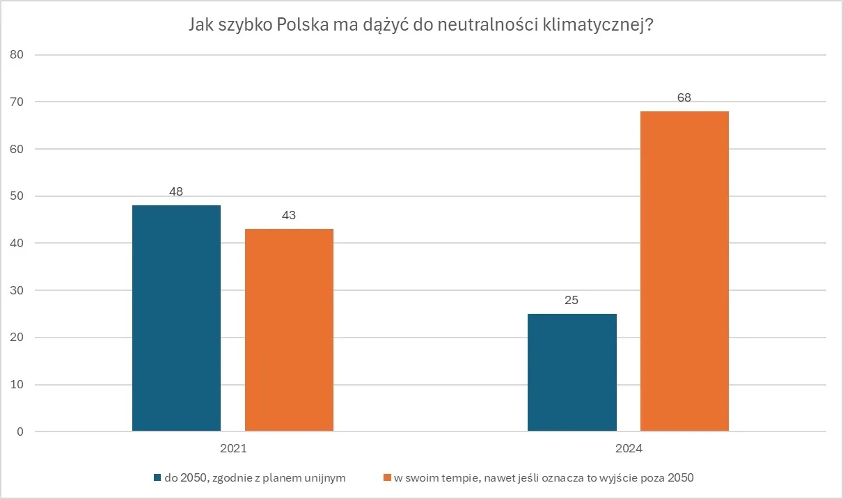 Jak szybko Polska ma dążyć do neutralności klimatycznej