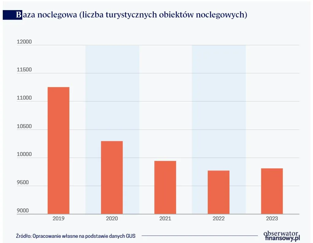 Baza noclegowa (liczba turystycznych obiektów noclegowych)