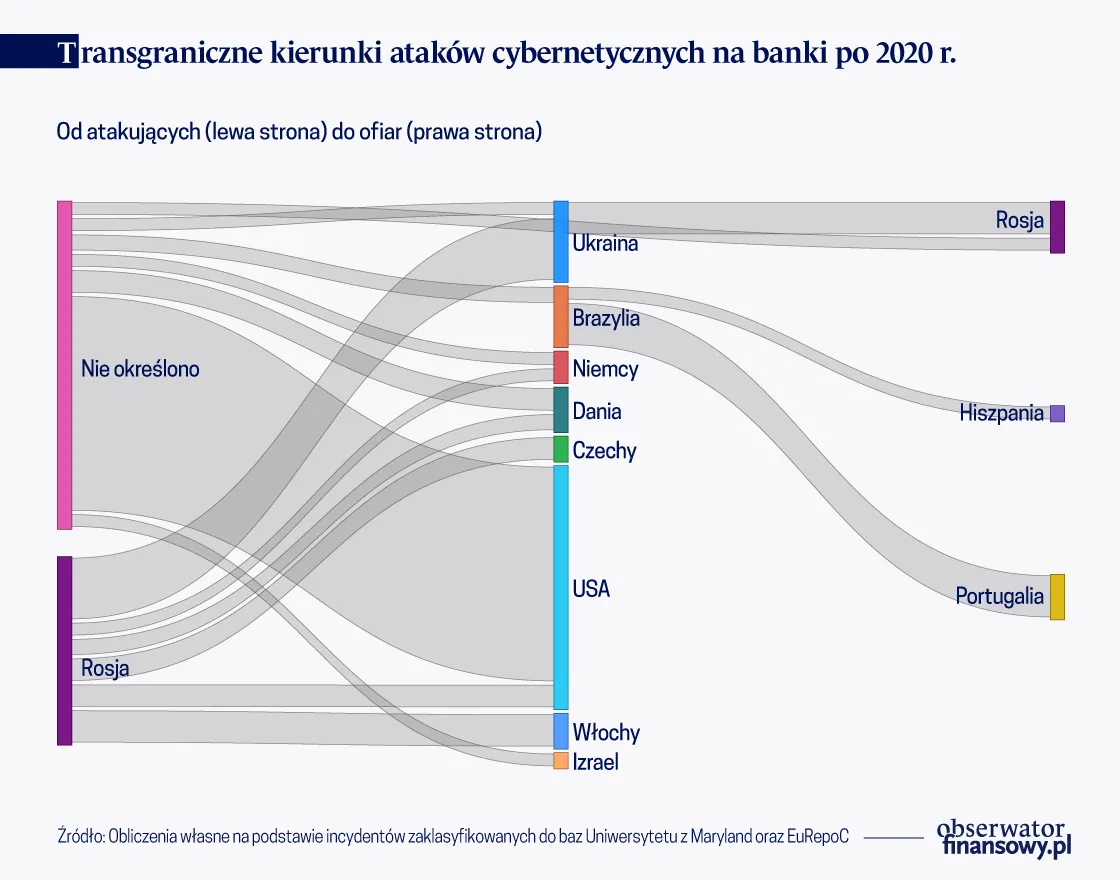 Transgraniczne kierunki ataków cybernetycznych na banki