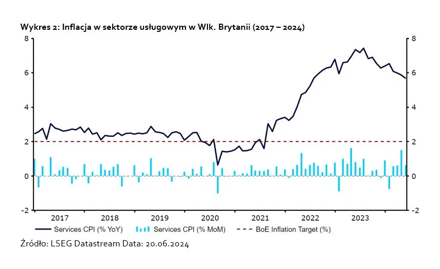 Inflacja w sektorze usługowym w Wlk. Brytanii (2017 – 2024)