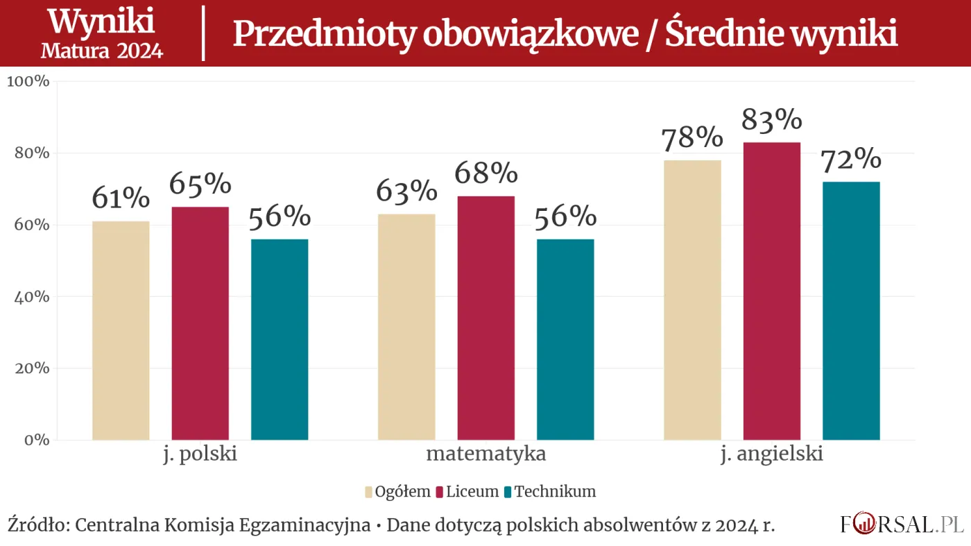 Matura 2024 - Wyniki - Przedmioty obowiązkowe / Średnie wyniki
