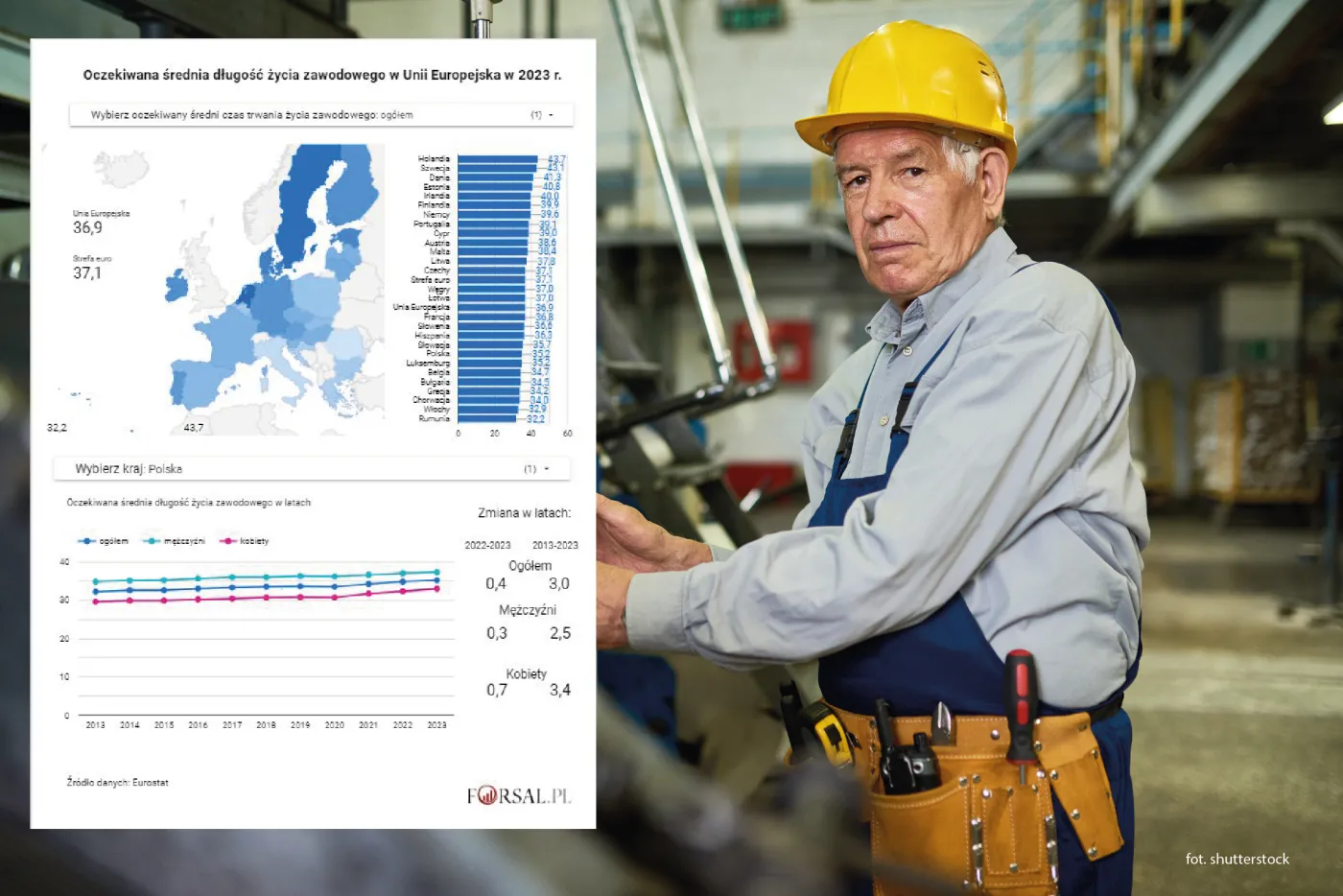 Oczekiwany czas trwania życia zawodowego w UE w 2023 r.