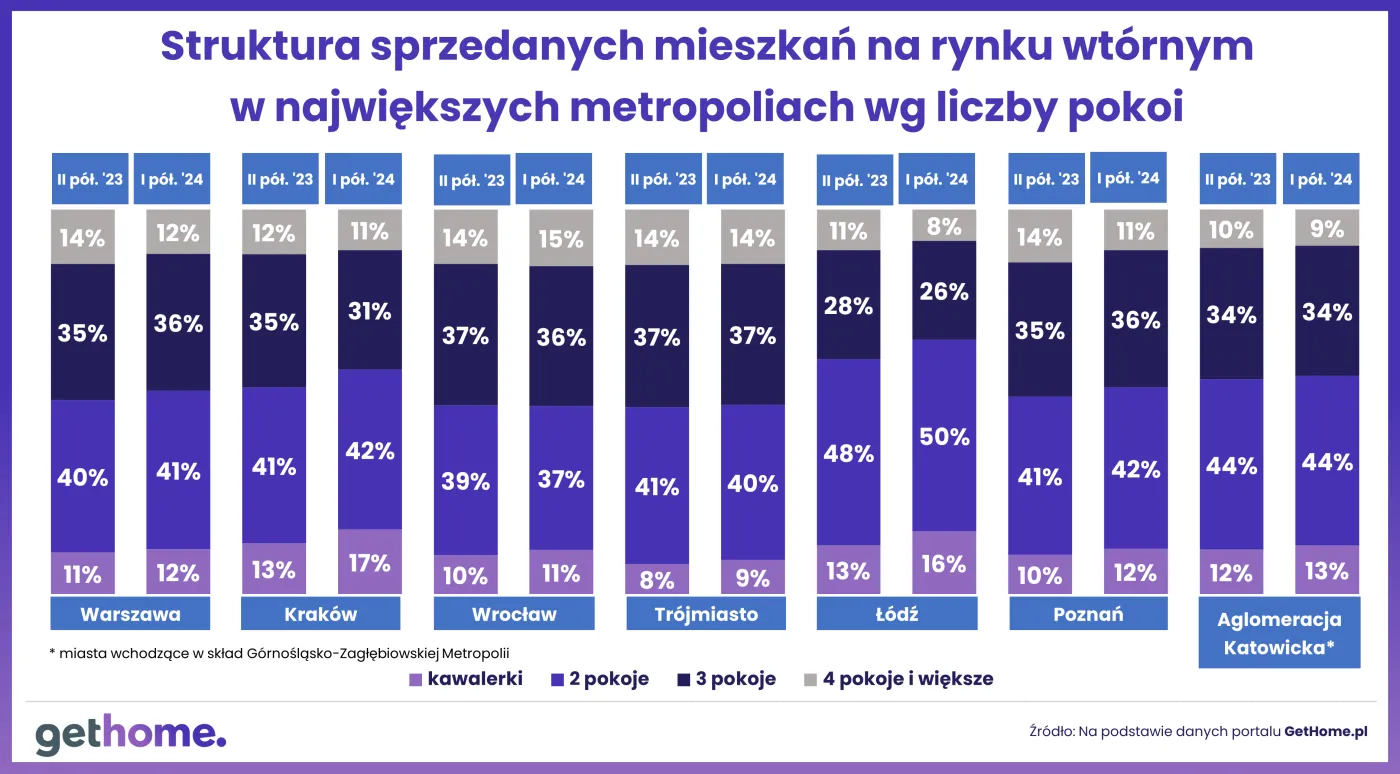 Struktura sprzedanych mieszkań w największych miastach