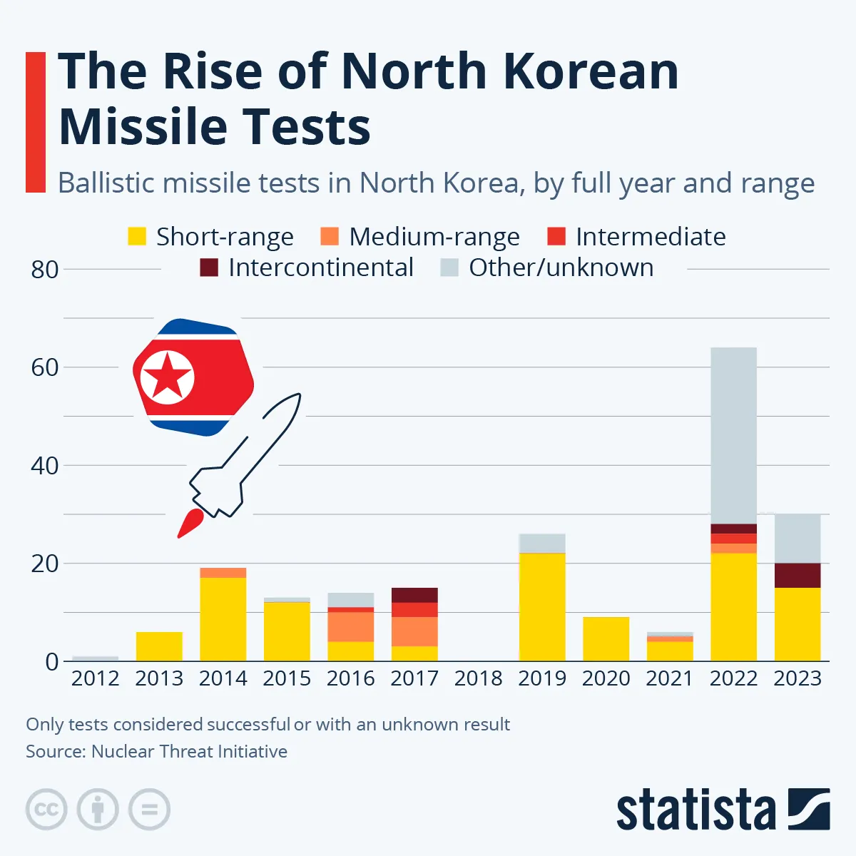 Korea Północna intensyfikuje testy pocisków rakietowych