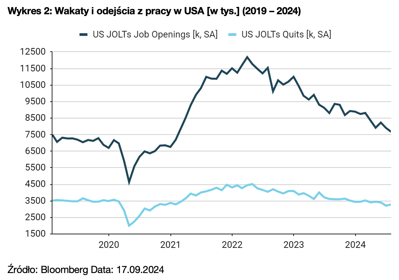 Wykres 2: Wakaty i odejścia z pracy w USA [w tys.] (2019 – 2024)