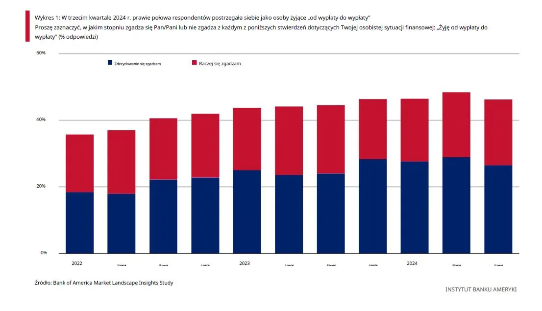 Życie od wypłaty do wypłaty w USA - źródło Bank of America