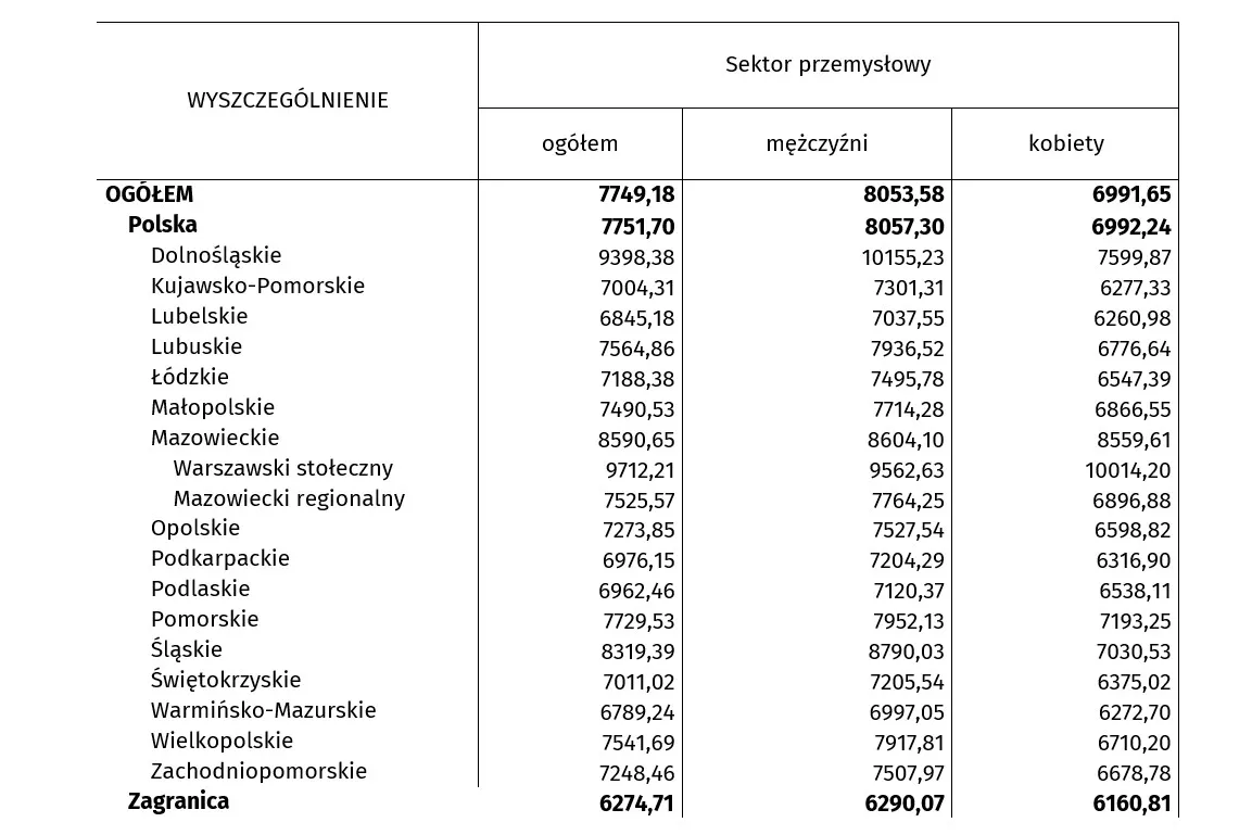 Mediana wynagrodzeń w Polsce w czerwcu 2024 r. (przemysł)