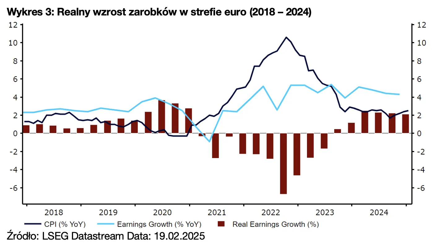 Wykres 3: Realny wzrost zarobków w strefie euro (2018 – 2024)